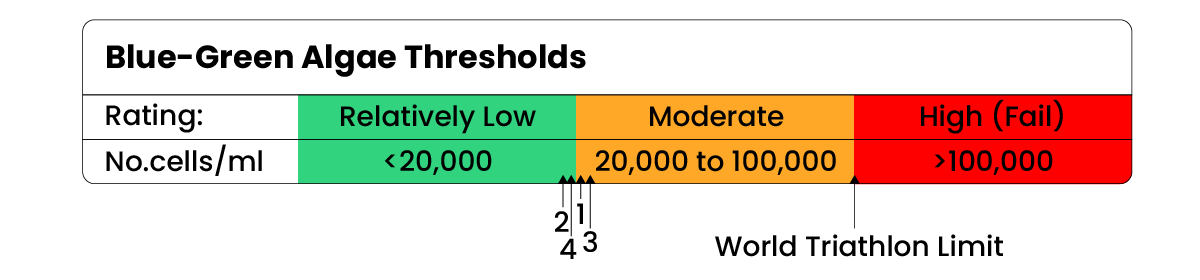 Table showing algae thresholds and where our tests sit